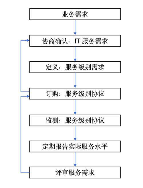 服务级别确认流程